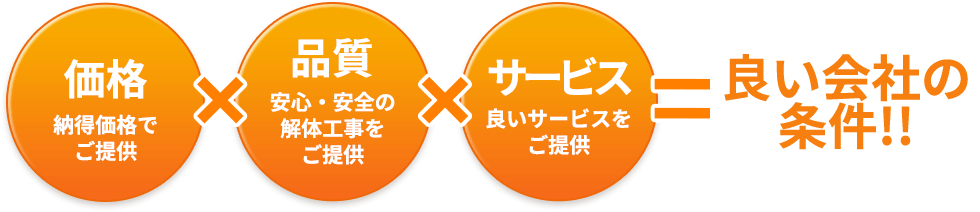 価格×品質×サービス＝良い会社の条件！